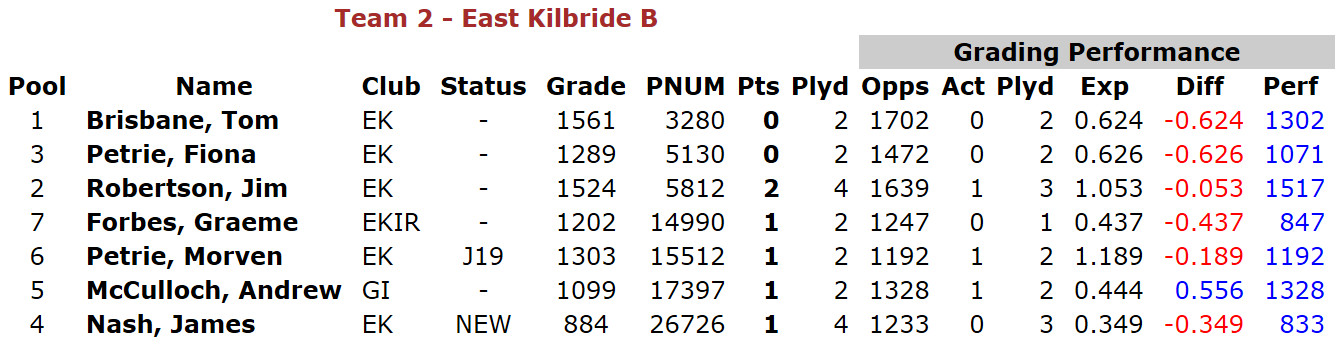 SNCLB 15-16 performance